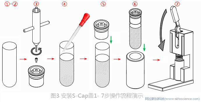 圖3 開(kāi)口型超速離心管安裝S-Cap蓋操作流程.jpg
